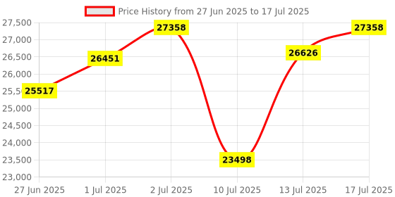 amazon.in 4K144Hz HDMI + 2 Displayport KVM Switch 3 Monitors 4 Computers 8K KVM Switches Triple Monitor for Four Computer Share 3 Display and Four USB 3.0 Ports Support Extended/Copy Mode with Infrared Remote Price History Graph from 27 Jun 2025 to 13 Jul 2025