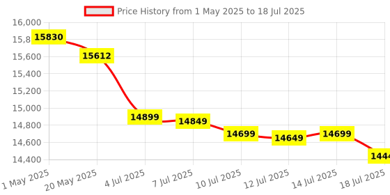amazon.in 4K@144Hz KVM Switch 2 Monitors 3 Computers 8K@60Hz, Camgeet HDMI and Displayport Dual Monitor KVM Switch with 4 USB 3.0 Port for Keyboard Mouse Printer, with Wired Remote, Power Adapter and USB Cables Price History Graph from 1 May 2025 to 14 Jul 2025