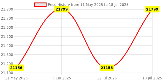 amazon.in lcantve 4K@30Hz Wireless HDMI Transmitter and Receiver, 200m HDMI Extender with Local Loop Output, 2.4/5.8GHz for Video and Audio Streaming from Laptop/PC/Camera/PS4, IR Support lcantve Price History Graph from 11 May 2025 to 12 Jul 2025