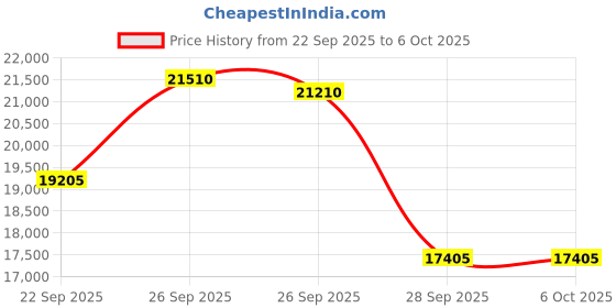 amazon.in 4K@60fps Capture Card, Yinker 2K@144fps 1080p@240fps Video Capture Card, HDR & VRR Capture and Loop-Out, No Latency for Live Streaming, Gaming, Camera, Switch, Xbox and PS5 Price History Graph from 22 Sep 2025 to 6 Oct 2025