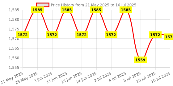 amazon.in 4L Cold Kettle with Faucet Lemonade Bucket Beer Dispenser for Daily Green Price History Graph from 21 May 2025 to 16 Jul 2025