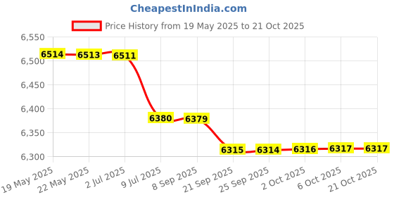 amazon.in 4L Large Capacity Wooden Sauna Barrel Equipped and Ladle for Sauna Bath Spa Price History Graph from 19 May 2025 to 20 Oct 2025