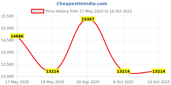 amazon.in 4MP CCTV IP Camera Full Set, 2 Bullet,1 Dome, 4 Channel NVR, 4 Port JK Vision POE, 1TB Hard Disk, Cat6 Cable 100 Meter, 6 RJ45 Connector Price History Graph from 17 May 2025 to 10 Oct 2025