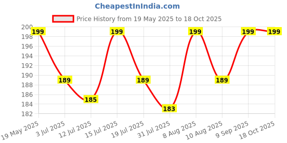 amazon.in 4Mura Vacuum Storage Bags for Clothes with Hand Pump – 5-Pack Space Saver Bags for Travel & Home – Self-Compression Organizer for Blankets, Comforters, Jackets & Sweaters 4mura Price History Graph from 19 May 2025 to 18 Oct 2025