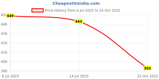 amazon.in 4NEwBiES 3PCS New Born Baby Hosiery Cotton Jhabla, Cap & Langot 0-6 Months Colors & Prints Vary (0-6 Months, 3) 4newbies Price History Graph from 6 Jul 2025 to 25 Oct 2025