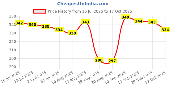 amazon.in 4newbies Cotton Baby Caps, Mittens and Booties Set, 0-6 Months, Assorted Colours, Pack of 3 4newbies Price History Graph from 16 Jul 2025 to 17 Oct 2025