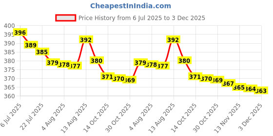 amazon.in 4NEwBiES Fastdry Baby Bibs, Waterproof, Spill Resistant, Soft Cotton, 0-12 Months (Pack of 6) Price History Graph from 6 Jul 2025 to 3 Dec 2025