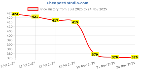 amazon.in 4NEwBiES New Born Baby Nappy Changing Mats Dry Sheets | Sleeping Mattress | Diaper Changing Sheets | Sheets | Bed | Cotton | Oil Massaging (0-6 Months) Pack of 5 4newbies Price History Graph from 8 Jul 2025 to 24 Nov 2025