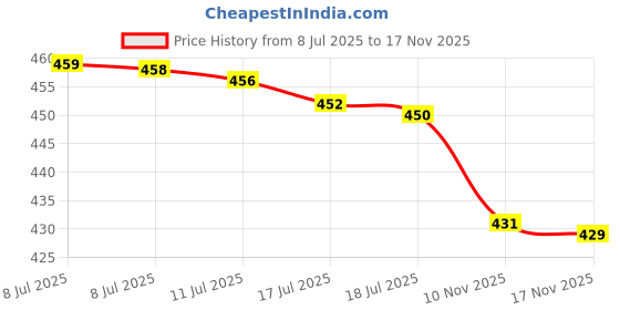 amazon.in 4NEwBiES New Born Baby Nappy Changing Mats Dry Sheets | Sleeping Mattress | Diaper Changing Sheets | Sheets | Bed | Cotton | Oil Massaging (0-6 Months) Pack of 6 Price History Graph from 8 Jul 2025 to 17 Nov 2025