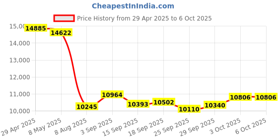 amazon.in 4Pack 10GBase-SR SFP+ Transceiver, SFP Multi-Mode Fiber LC Module, 10G 850nm MMF up to 300 Meters, Compatible with Cisco, Ubiquiti, Mikrotik, D-Link, Netgear, Qnap, Linksys and More Price History Graph from 29 Apr 2025 to 3 Oct 2025