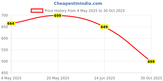 amazon.in 4Pack Large Stainless Steel Food Containers Rectangle Food Storage Box Leak Proof Plastic Lid Airtight Meat Storage Container For Fridge,Kitchen Dishwasher Safe,Silver Price History Graph from 4 May 2025 to 30 Oct 2025