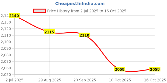 amazon.in 4Pairs 1/6 Scale High Heels Platform Shoes for 12'' Woman Black (19468127LRDES) Price History Graph from 2 Jul 2025 to 16 Oct 2025