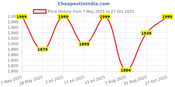 amazon.in 4pc Bedding Set Without Comforter - Cute King Size 250 TC Fitted Bedsheet, Pillow Covers Set of 2, Comforter/Duvet Cover for Kids Bedroom (Dino Park) Price History Graph from 7 May 2025 to 27 Oct 2025