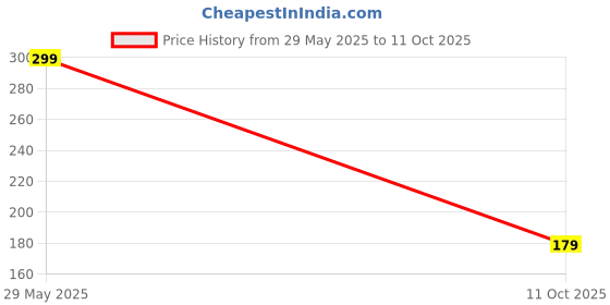 amazon.in 4pc Nail Art Tips Buffer 2-side Sandpaper Buffing Files Price History Graph from 29 May 2025 to 11 Oct 2025