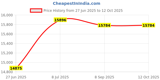 amazon.in 4pc-Set of 10 in. Pneumatic Tires on White Wheel Price History Graph from 27 Jun 2025 to 12 Oct 2025