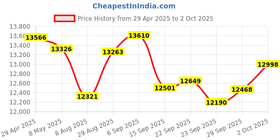 amazon.in 4Pcs 25G SFP28 Single Mode Fiber Module Network Transceiver, LR SM1310nm 10km, Duplex LC for Data Center Switch, Router, Firewall, Server etc., Price History Graph from 29 Apr 2025 to 2 Oct 2025