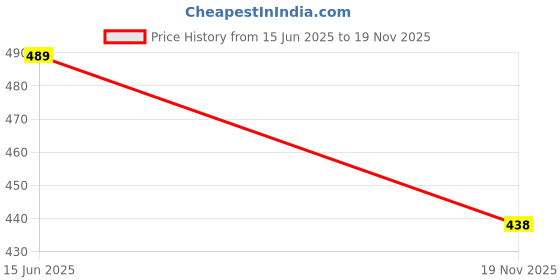 amazon.in maycreate 4Pcs 3oz Travel Bottles Kit for Toiletries, Silicone Squeeze Small Refillable Leakproof Bottles for Shampoo Lotion, With Storage Pouch maycreate Price History Graph from 15 Jun 2025 to 19 Nov 2025