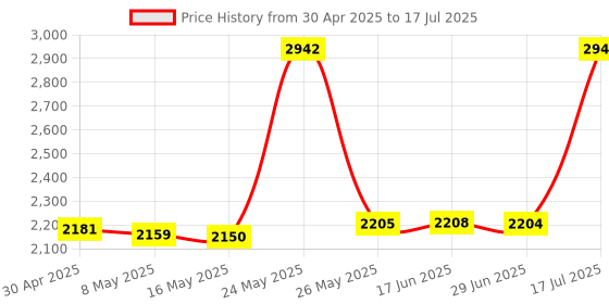amazon.in 4PCS 3S 3 Series Lithium Battery Level Indicator Capacity Module Ni-MH 11.1V 12V 12.6V 4 Sections Blue LED Display Electric Vehicle Battery Power Tester Li-po Li-ion Price History Graph from 30 Apr 2025 to 17 Jul 2025