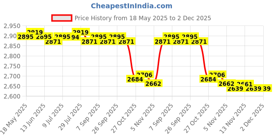 amazon.in 4Pcs 44X38Mm Cnc Aluminum Spring Speakers Spikes Isolation Stand Silver | Consumer Electronics | Tv Video & Home Audio | Amplifier Parts & Components Price History Graph from 18 May 2025 to 2 Dec 2025