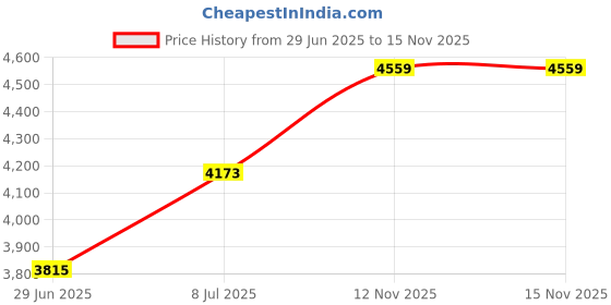 amazon.in 4pcs 91mm Outer Diameter 61mm Inner Diameter Round Cover for Recessed Ceiling Lights, Matte White Price History Graph from 29 Jun 2025 to 15 Nov 2025