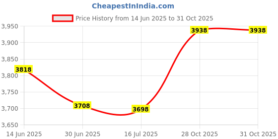 amazon.in 4PCS Air Humidifier Driver Board Mist Maker Fogger Ultrasonic Atomization Hot for Home for Family Price History Graph from 14 Jun 2025 to 28 Oct 2025