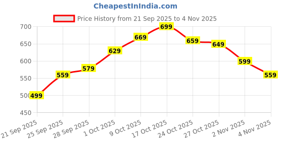 amazon.in squishco 4Pcs Arm Cuff Jewellery for Women, Gold Arm Cuff Bracelet for Girls,Adjustable and Comfortable Fit for Formal Events and Casual Wear squishco Price History Graph from 21 Sep 2025 to 2 Nov 2025