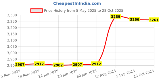 amazon.in 4PCS ATTINY85 General Micro USB Development Board Module Digispark Kickstarter Attiny85 Development Module for Arduino Price History Graph from 5 May 2025 to 28 Oct 2025