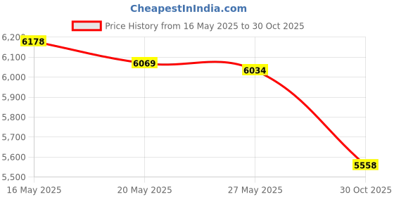 amazon.in 4Pcs Automotive Relays 13500113 8430 for GM, Multi-Function 4-Pin Relay Replace 19116962 D1777C Price History Graph from 16 May 2025 to 30 Oct 2025