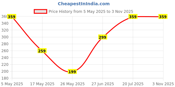 amazon.in inocean 4Pcs Baby Neem Wood for Babies, Teether, Neem Teether for 6 to 12 Months Baby, Wooden Teethers for 6 to 12 Months, Toddlers Safe Playing Wooden Toys inocean Price History Graph from 5 May 2025 to 31 Oct 2025