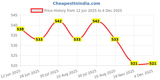 amazon.in 4Pcs Badminton Tennis Racket Handle Fix Ring Protector Overgrip White+Black| Sports Equipment | Training Gear Price History Graph from 12 Jun 2025 to 3 Dec 2025