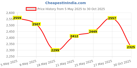 amazon.in 4Pcs Bed Frame Anti-Shake Tool, Threaded Adjustable Headboard Stoppers, Prevent loosening Fixer Bed Frame, Bedside Telescopic Support Headboard Stabilizer for Room Wall,Beds Cabinets,Table 28mm-106mm Price History Graph from 5 May 2025 to 30 Oct 2025