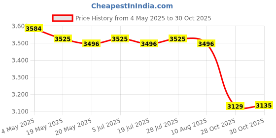 amazon.in 4Pcs Bed Risers for Platform Bed Frame Floor Protector for Table Couch Sofa 3 Inch Price History Graph from 4 May 2025 to 28 Oct 2025