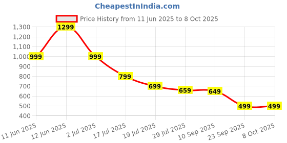 amazon.in 4pcs Bed Sheet Holder Fitted Sheet Straps, Bed Accessories, Keep Sheets in Place, Heavy Duty Fitted Sheet Holder for Bedsheets, Blankets, Mattress Protector, Clips for Bed Sheet Locking Set Price History Graph from 11 Jun 2025 to 7 Oct 2025