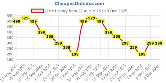 amazon.in 4Pcs Bedsheet Holder, Bed Sheet Holder Clips for Mattress Corner, Secure Fit Bed Sheet Holder Corner Ideal for Home Travel and Office Use Price History Graph from 27 Aug 2025 to 3 Dec 2025