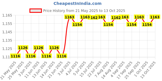 amazon.in calandis 4Pcs Beer Bottle Coolers with Zipper Insulators Chilling Sleeves Holder Wrap calandis Price History Graph from 21 May 2025 to 13 Oct 2025