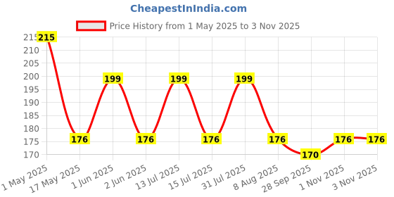 amazon.in apsambr 4Pcs Big Butterfly Hair Clips For Women Hair Pin Claw Hair Clips For Girls, Hair Accessories For Women, Gift For Girls, Multicolou apsambr Price History Graph from 1 May 2025 to 2 Nov 2025