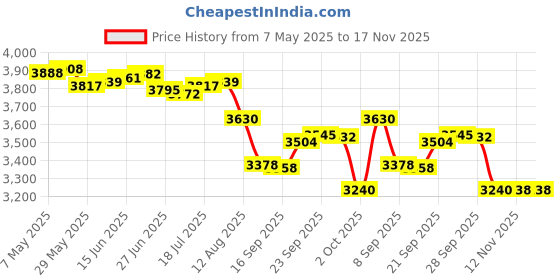 amazon.in 4PCS Black Canopy Replacement Parts,Rectangular Bracket Replacement Connectors,Gazebo Replacement Connector Spare Parts for Pop Up Gazebo Tent Outdoor Furniture Price History Graph from 7 May 2025 to 16 Nov 2025
