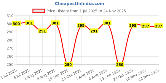 amazon.in ednita 4Pcs-Black Suction Phone Case, Phone Suction Sticker, Silicone Suction Phone Case for Hands-Free Mobile Accessory Holder Grip, Video Phone Accessory Compatible Mirror, Shower ednita Price History Graph from 1 Jul 2025 to 24 Nov 2025