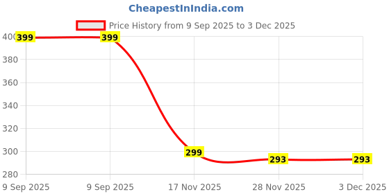 amazon.in 4PCS Car Seat Side Gap Filler, Car Seat Gap Filler Organizer, Universal Fit for Enhanced Storage and Organization in Your Vehicle, 2Pcs Black Car Seat Side Gap Filler And 2 Pcs Hooks Price History Graph from 9 Sep 2025 to 2 Dec 2025