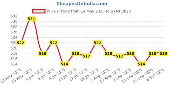 amazon.in 4Pcs Computer Cooling Fan Mount Screws Carbon Steel for 2.5cm Thickness Fans | Case Parts & Accessories | Computer Cases & Accessories | Computer Components & Parts Price History Graph from 14 May 2025 to 6 Oct 2025
