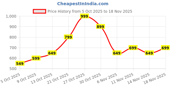 amazon.in squishy 4Pcs Couple Keychain Holder, Couple Key Chain, Thoughtful Gifts for Men And Women squishy Price History Graph from 5 Oct 2025 to 18 Nov 2025