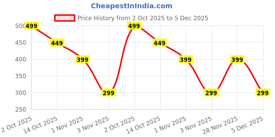 amazon.in 4Pcs Dent Remover Puller for Car, Car Dent Remover Puller, Auto Body Repair Kit with Suction Cups & Bridge Puller for Dents Removal on Doors, Hoods and Panels - Professional Grade Tools Price History Graph from 2 Oct 2025 to 5 Dec 2025