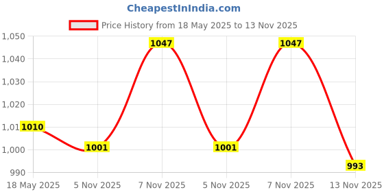 amazon.in 4Pcs Elastic Cord Laces Recliners Replacement Cord for Zero Gravity Chairs Black Price History Graph from 18 May 2025 to 13 Nov 2025