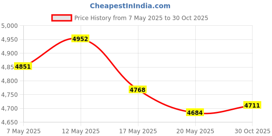 amazon.in tsnupgohxw 4pcs G8HE-1C7T-R1-DC12 20A 12V SPDT Automotive Relay 5Pins tsnupgohxw Price History Graph from 7 May 2025 to 30 Oct 2025