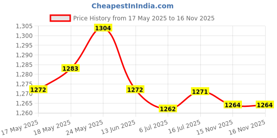 amazon.in 4Pcs Heavy Duty Suction Cup Anchor Securing Hook Tie Down for Camping Tarp Price History Graph from 17 May 2025 to 16 Nov 2025