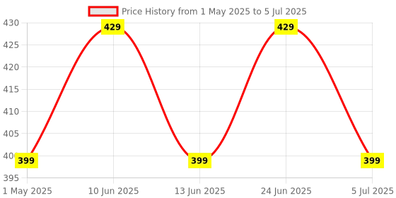 amazon.in nudfsy 4PCS Home Wall Stencils: Alphabet Letters & Numbers, Reusable nudfsy Price History Graph from 1 May 2025 to 5 Jul 2025