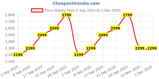 amazon.in 4Pcs Matcha Kit, Matcha Bowl, Matcha Whisk, Matcha Whisk Holder and Tea Scoop, Traditional Japanese Tea Ceremony Matcha Kit,Floral Pattern Matcha Whisk,Suitable for Home Use or Office Relaxation Price History Graph from 2 Sep 2025 to 1 Dec 2025
