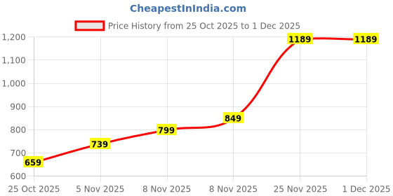 amazon.in 4PCS Mats, 3 Pack with Scraper Tool, Blue Green Purple Cutting Mats for DIY Craft Projects, Standard Grip for Medium Weight Materials, Compatible with Machines Price History Graph from 25 Oct 2025 to 1 Dec 2025