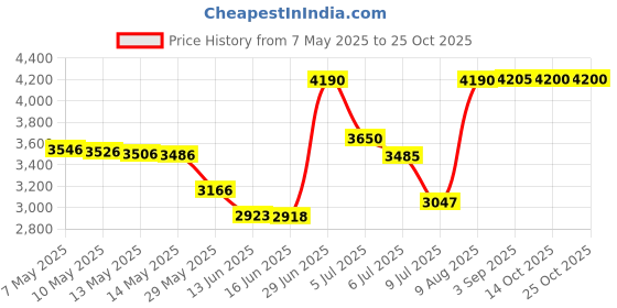 amazon.in soimiss 4Pcs Men Enlarge Front Pad Protection Sponge Enhancement Cup Pouch Pad soimiss Price History Graph from 7 May 2025 to 25 Oct 2025