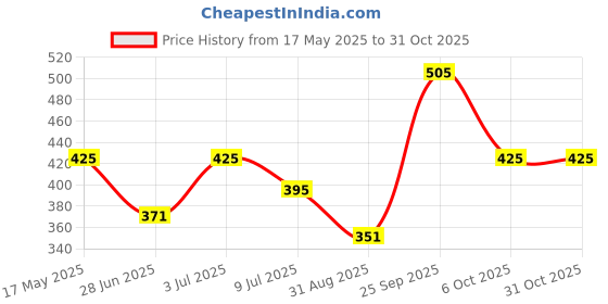 amazon.in invento 4PCS N30 3.7V Mini Drone DC Motor 10x12x20mm 25000 RPM + 4Pcs 55m Propeller For Airplane Helicopter Drones Toy Car Robot DIY invento Price History Graph from 17 May 2025 to 30 Oct 2025